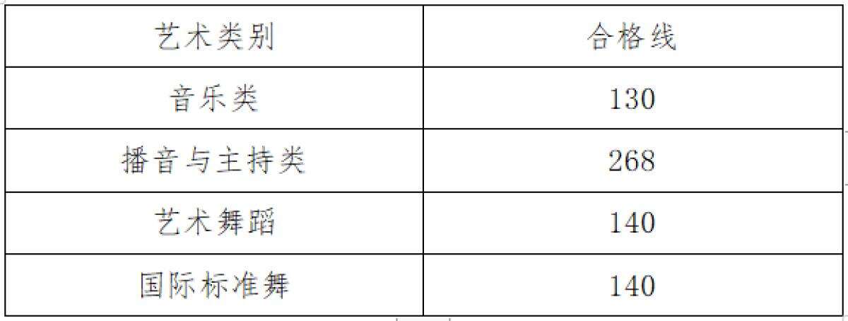 河南省2023年高招艺术类统考成绩公布，分数线及五分一段表出炉