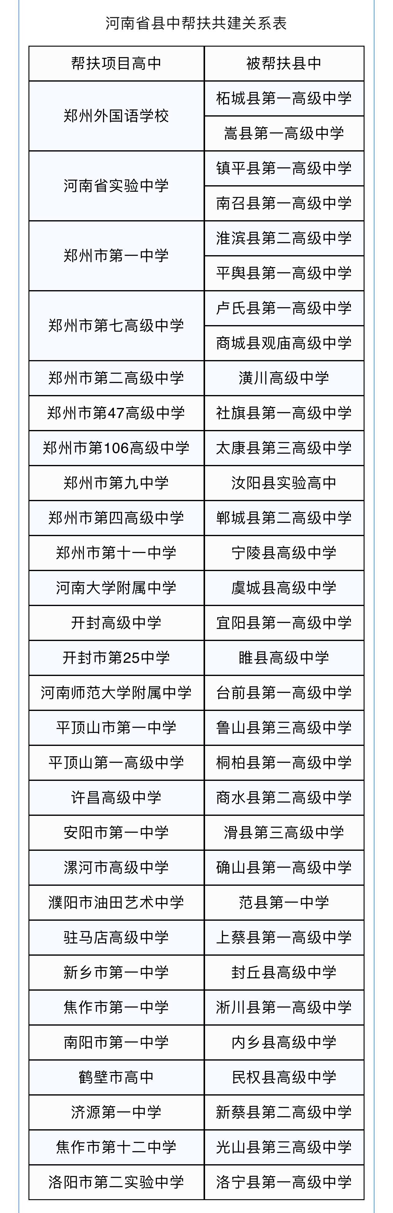 名单发布！28所河南省优质高中对口帮扶32所薄弱县中